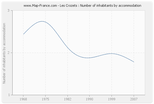 Les Crozets : Number of inhabitants by accommodation